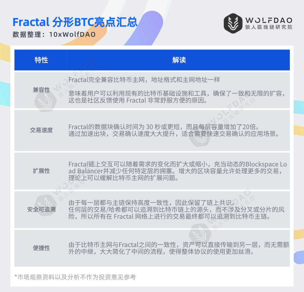 Exploring BTC's New Favorite: Is Fractal a Game Changer or a Follower?