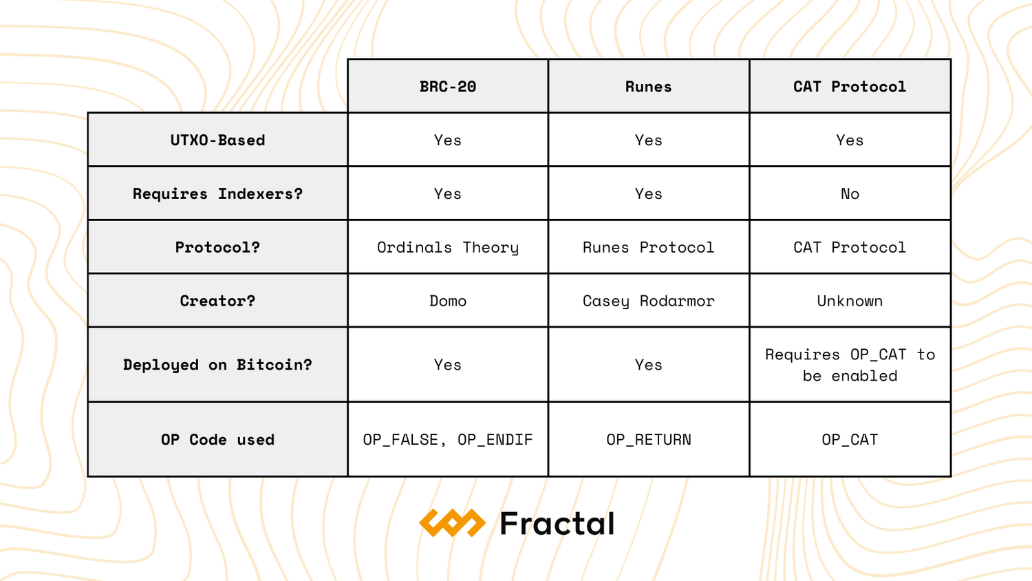 Exploring BTC's New Favorite: Is Fractal a Game Changer or a Follower?