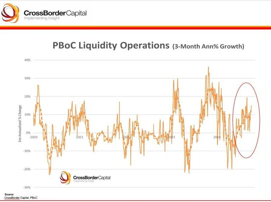 A reversal of the situation, is the rise of Eastern liquidity coming?