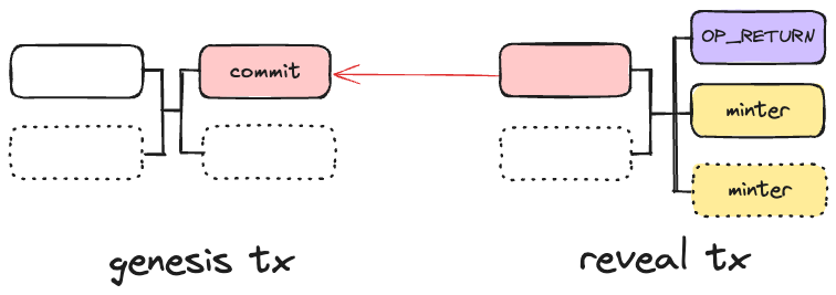 Technical interpretation of CAT20: A new token protocol on Fractal Bitcoin