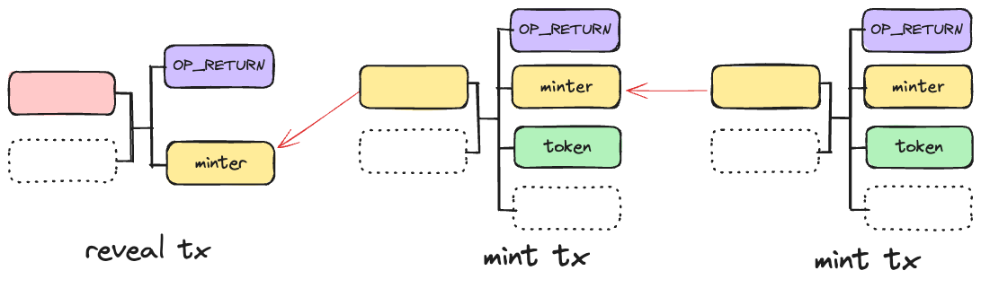 Technical interpretation of CAT20: A new token protocol on Fractal Bitcoin