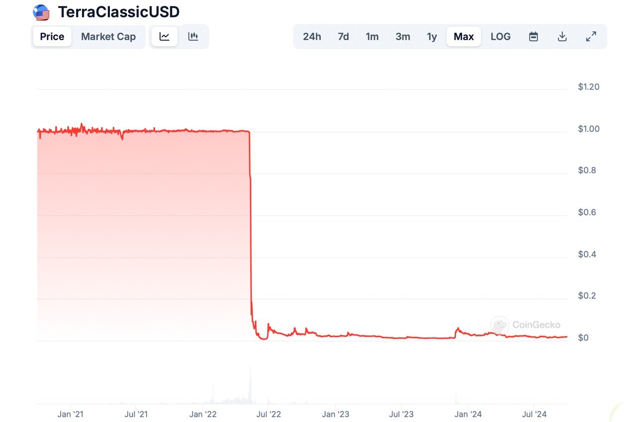 Why Stablecoins Fail: Lessons From the Past