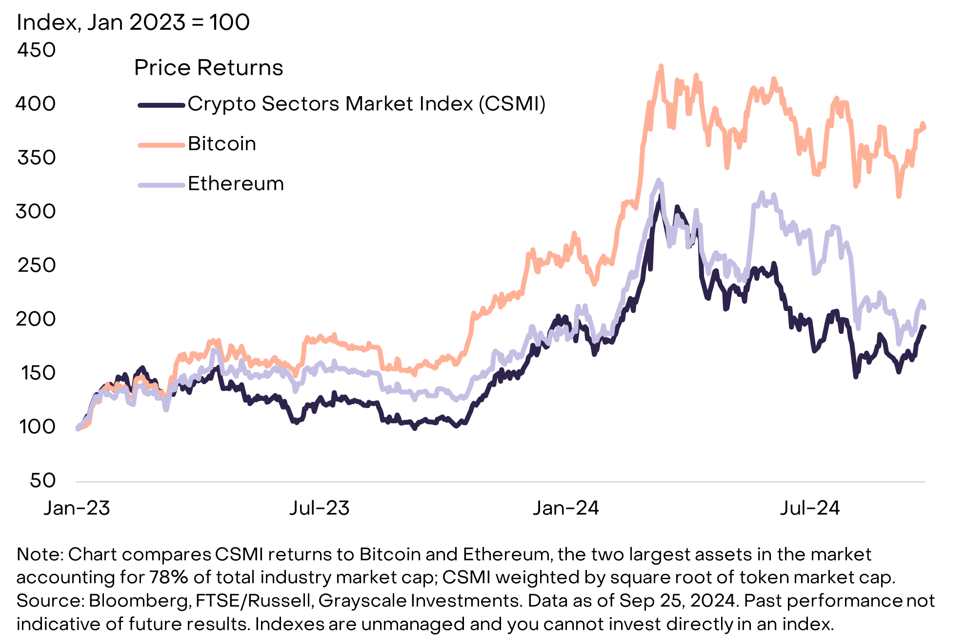 Grayscale: Insights into the Q4 Crypto Industry, Adding 6 Potential Assets