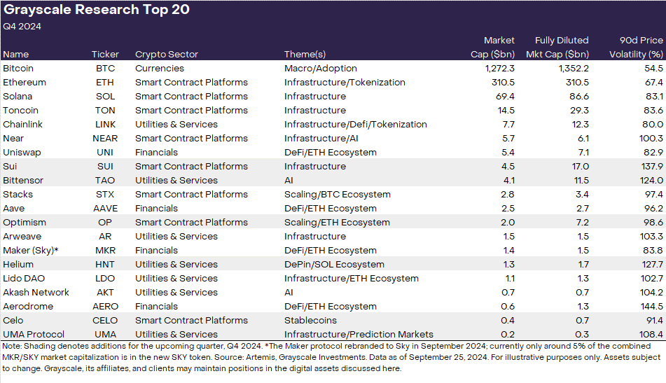 Grayscale: Insights into the Q4 Crypto Industry, Adding 6 Potential Assets