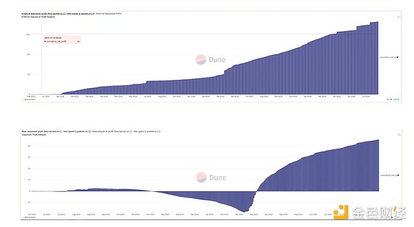 Why the New Upgrade Timeboost™️ on Arbitrum Will Have Catastrophic Effects?