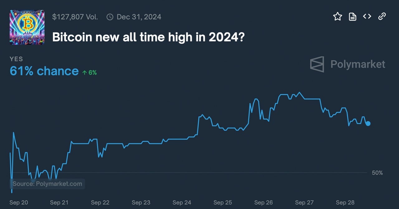 Polymarket预测2024年比特币创历史新高的概率为61%，100K美元的概率为17%