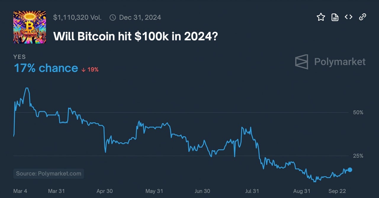 Polymarket Predicts 61% Chance of 2024 Bitcoin All-Time High, 17% for $100K