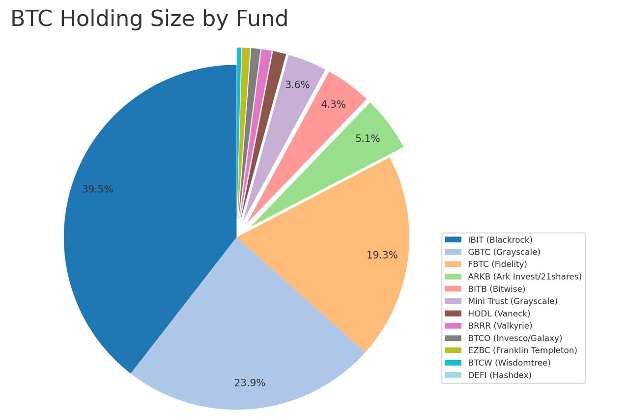 美国比特币ETF接近中本聪的比特币储备，持有924,768 BTC