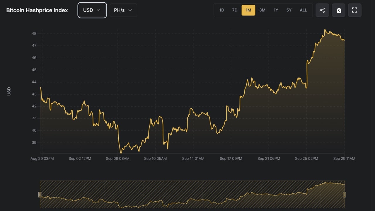 Hashprice Gains Give Bitcoin Miners a Much-Needed Boost After Sluggish Month