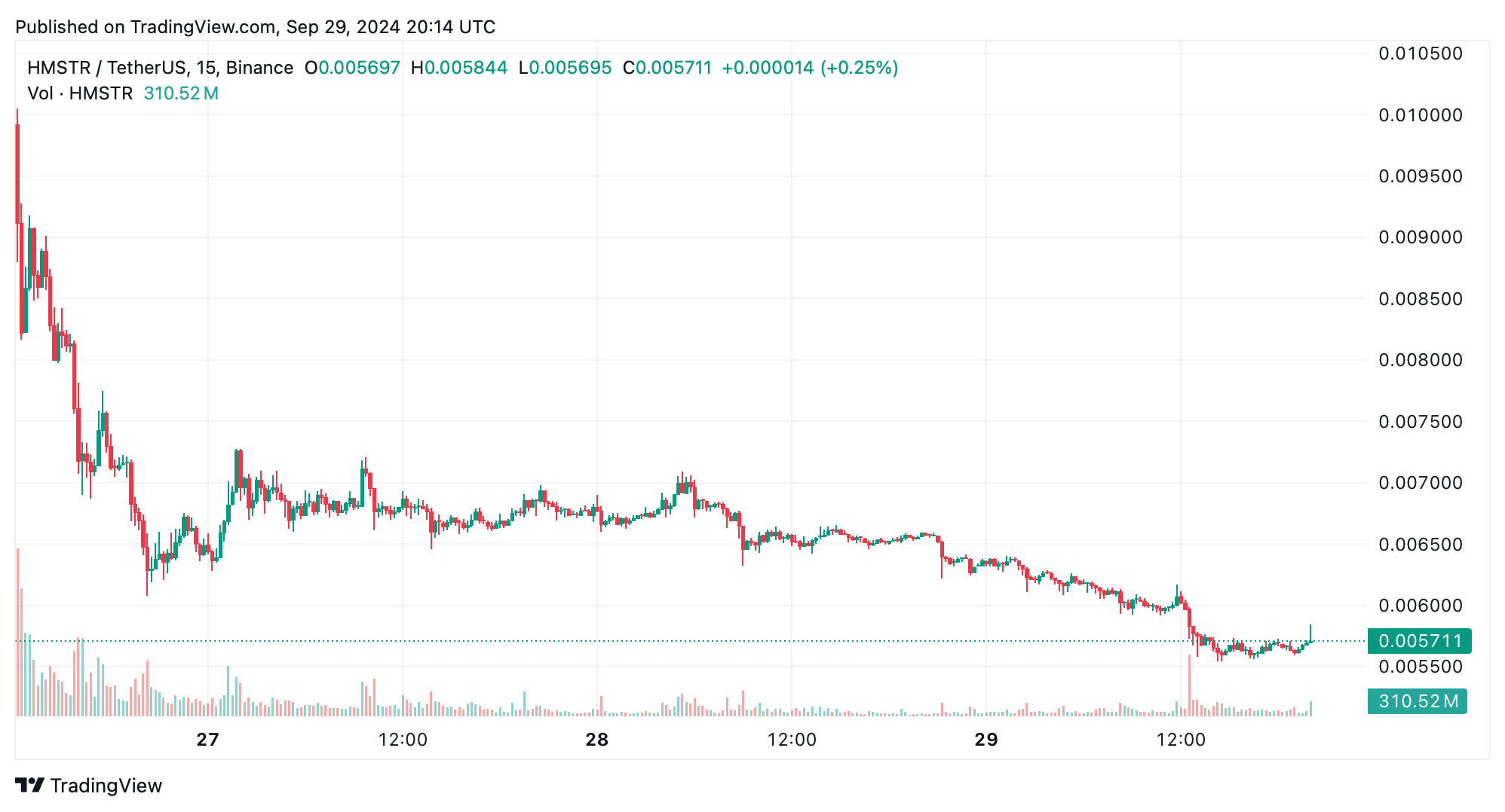 基于TON的仓鼠格斗代币在3天内暴跌42%