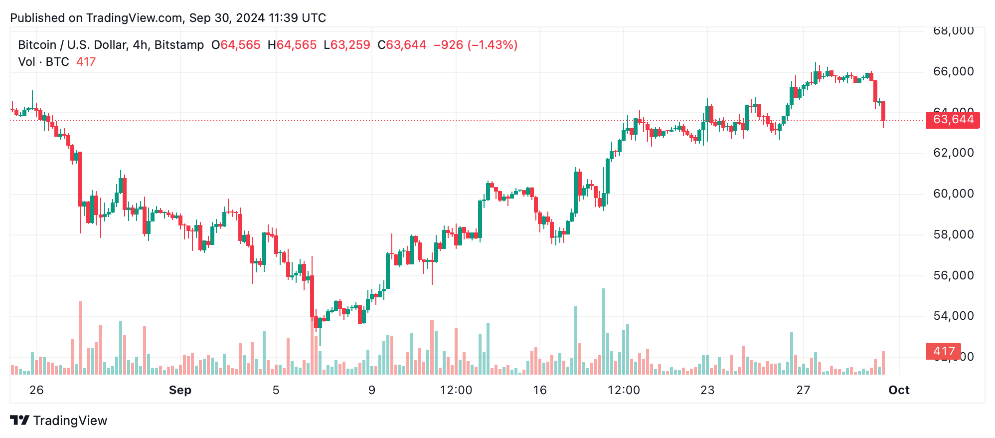 Bitcoin Technical Analysis: Bearish Momentum Meets Critical Support