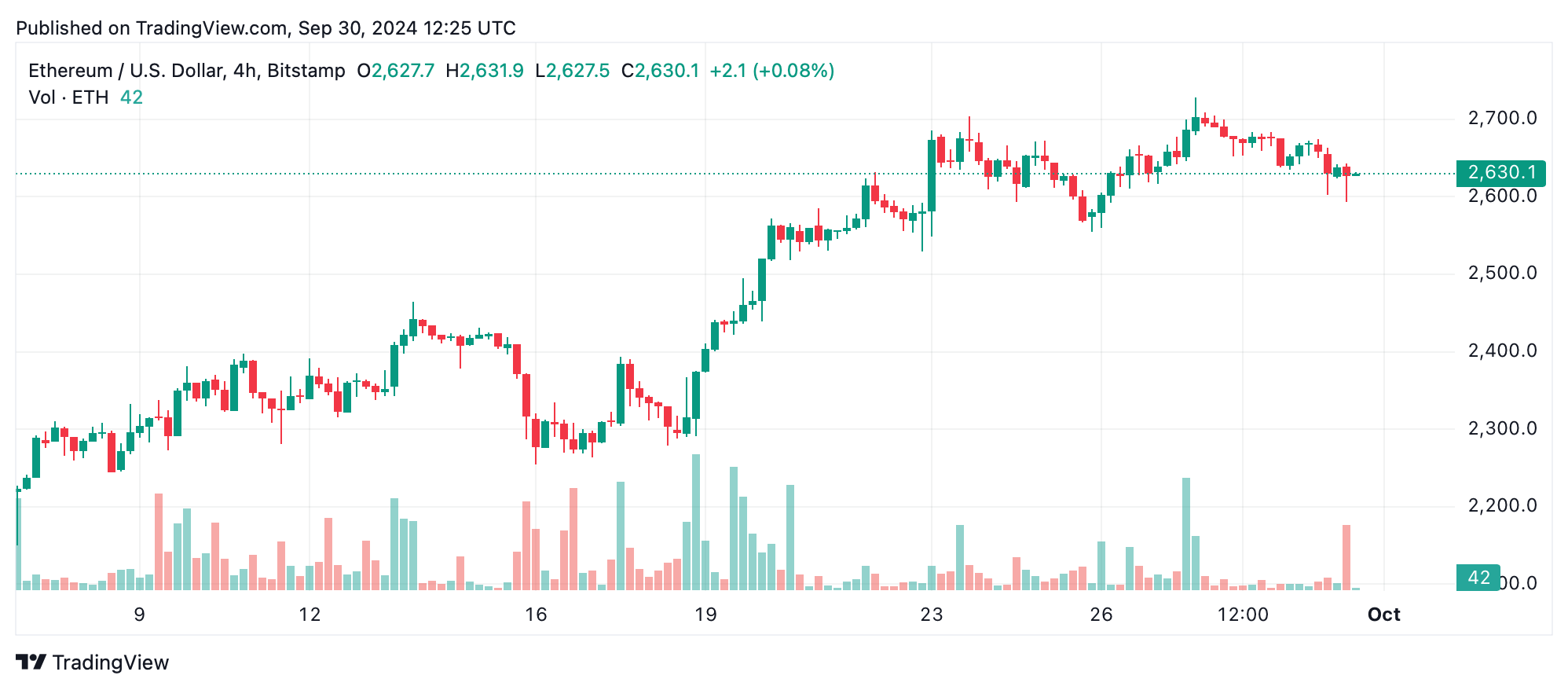 Ethereum Technical Analysis: ETH Price Consolidates Amid Market Uncertainty