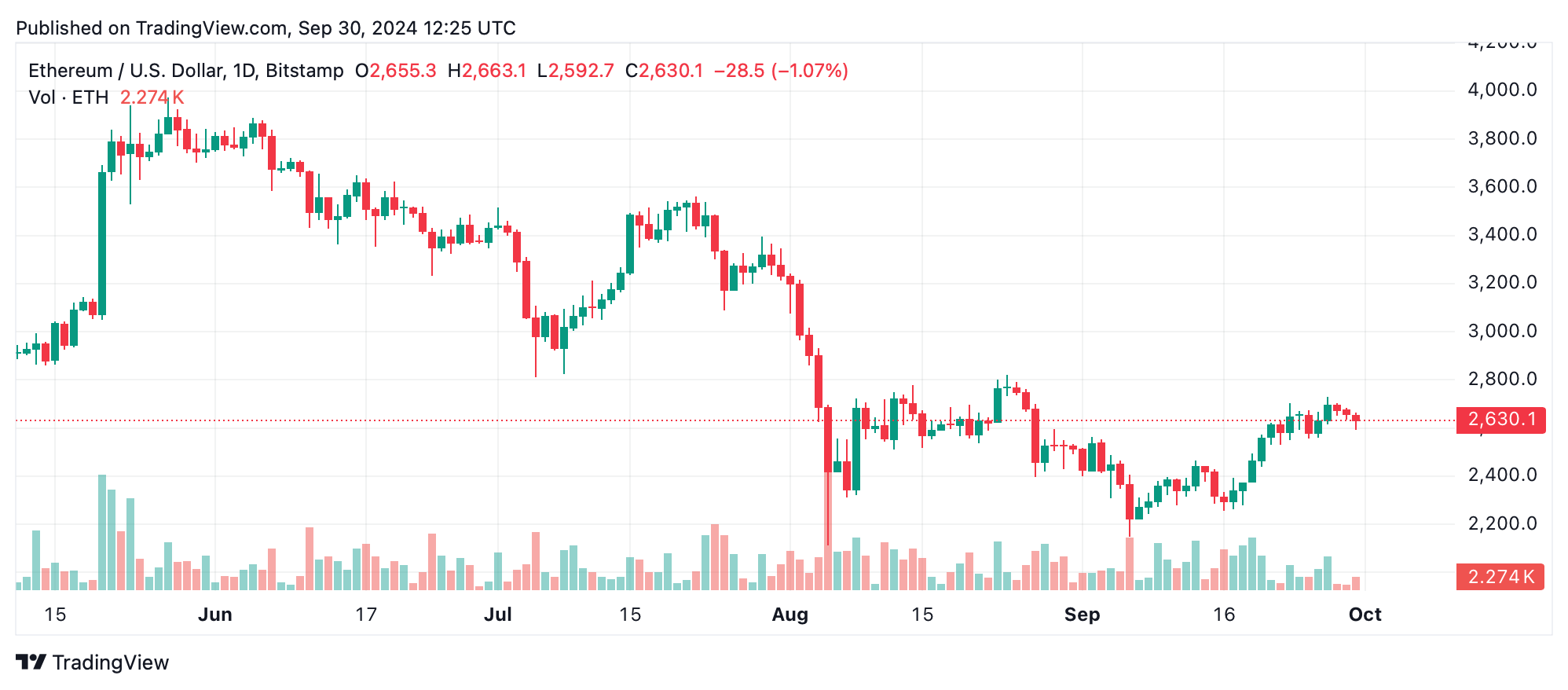 Ethereum Technical Analysis: ETH Price Consolidates Amid Market Uncertainty