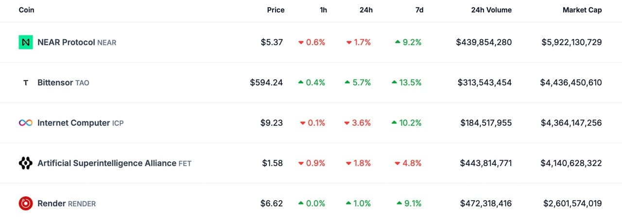 Bittensor’s TAO Flips ICP to Become Second Largest AI Coin Amid Market Shift