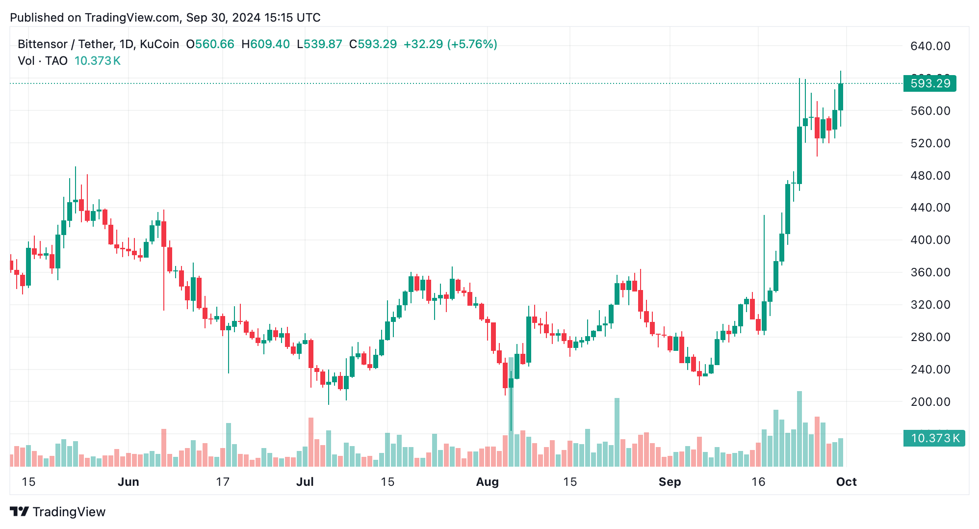 Bittensor’s TAO Flips ICP to Become Second Largest AI Coin Amid Market Shift