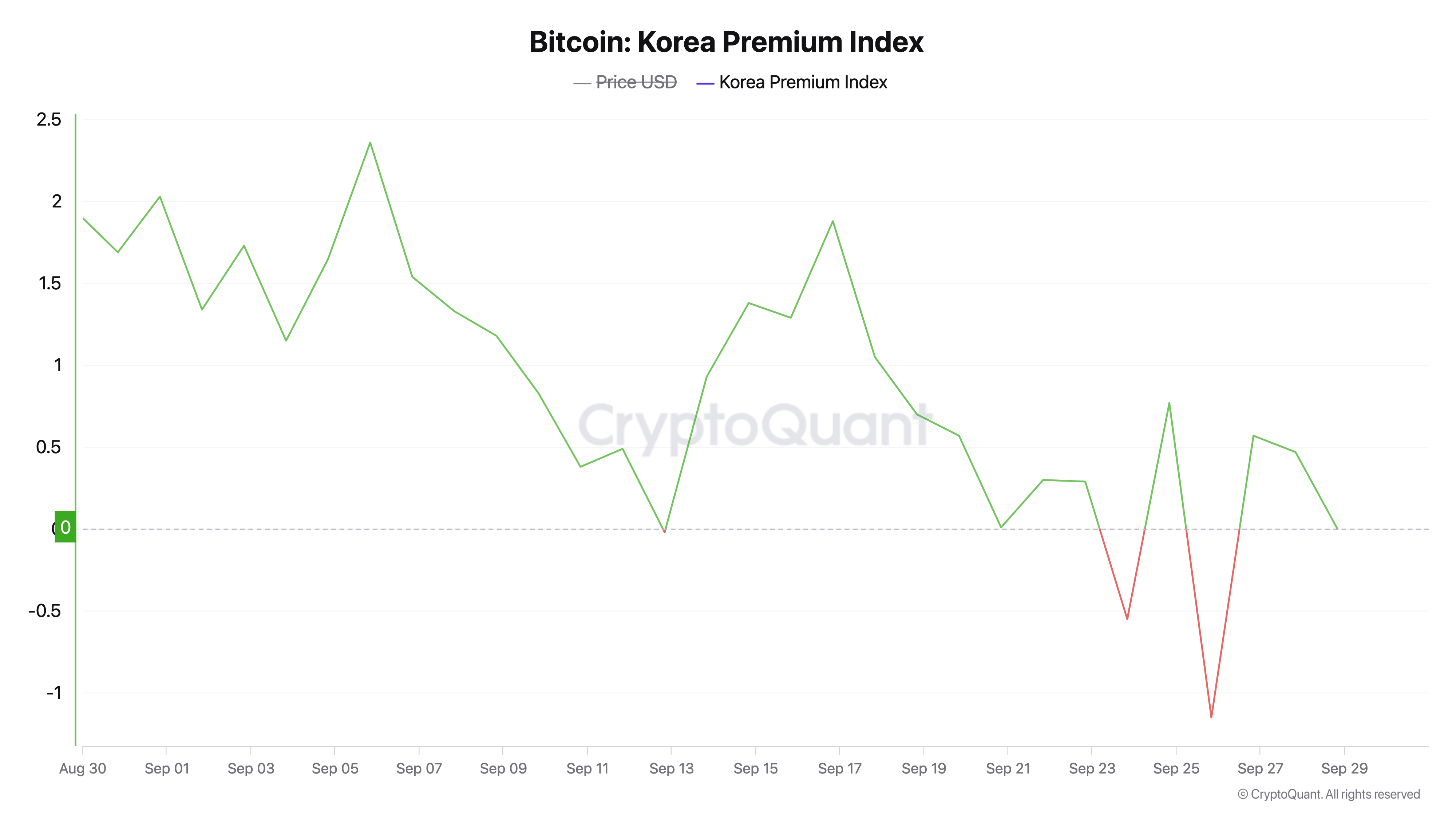 韩国比特币价格自2023年10月以来出现最大折扣