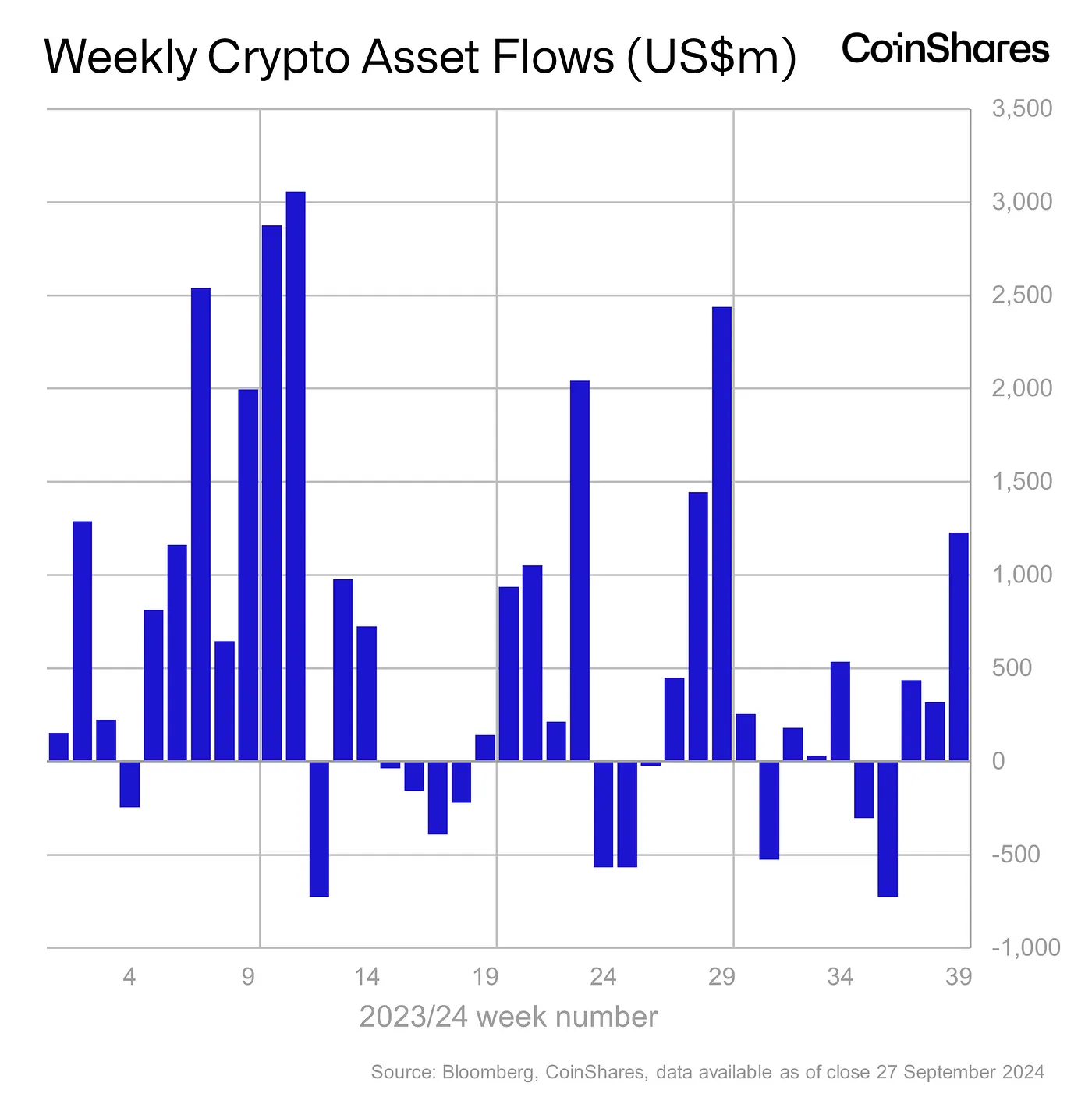 Coinshares: Inflows Into Digital Asset Products Reach $1.2 Billion