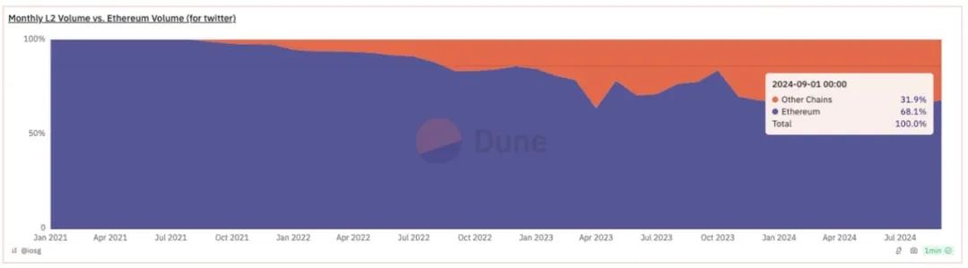 Analyzing the Value of Ethereum and L2 from the Perspective of Crypto Business Models