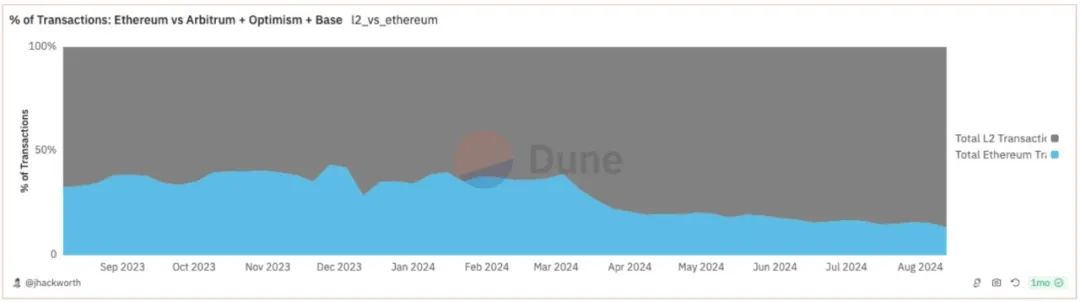 Analyzing the Value of Ethereum and L2 from the Perspective of Crypto Business Models