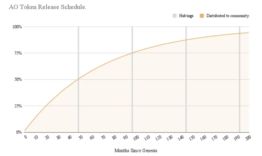 Web3 version of Nvidia? In-depth analysis of AO's economic model