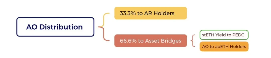 Web3 version of Nvidia? In-depth analysis of AO's economic model