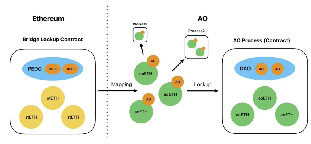 Web3 version of Nvidia? In-depth analysis of AO's economic model