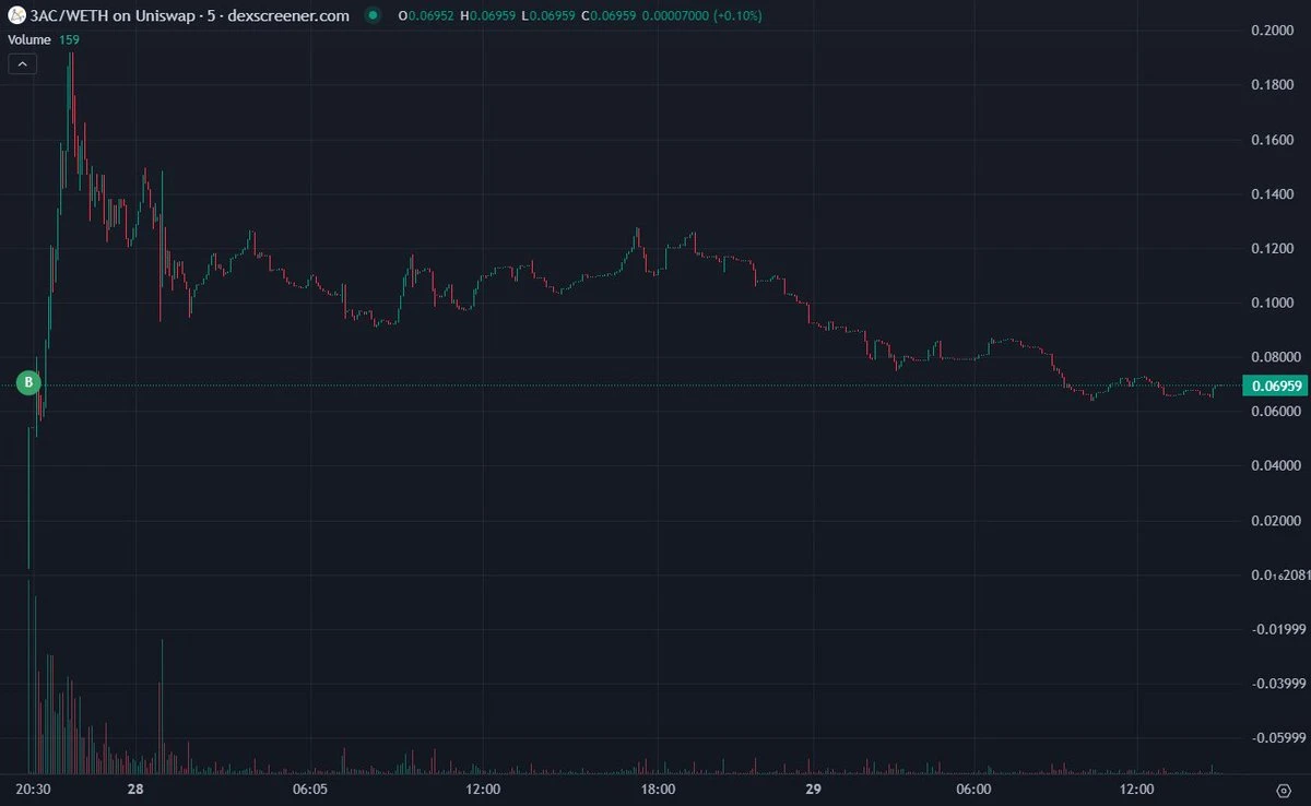 In-depth analysis of the meme token 3AC: "Old meme resurgence" or "Institutional manipulation"?