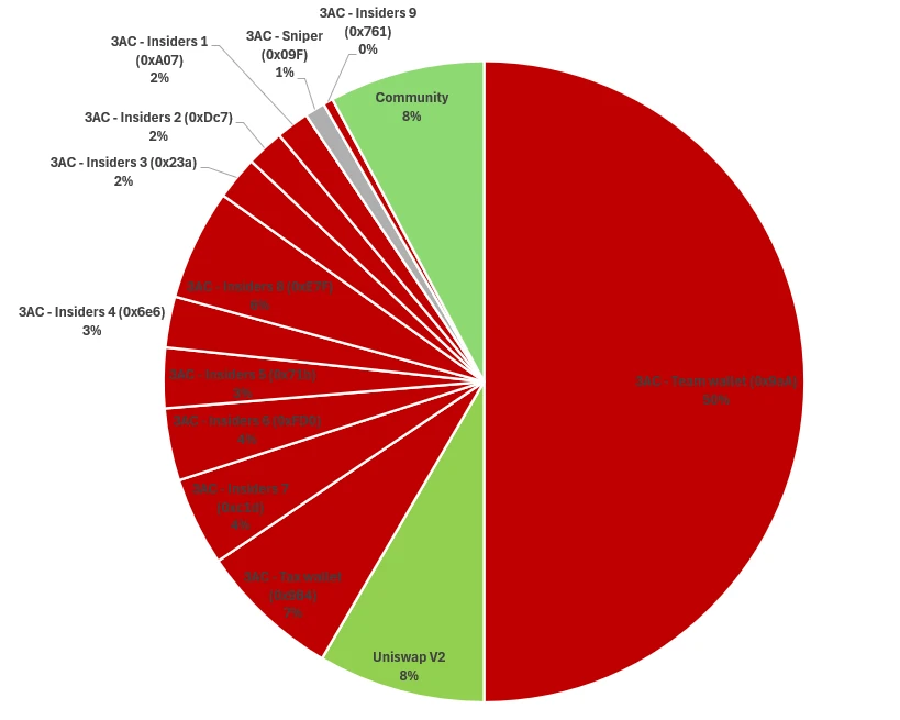 In-depth analysis of the meme token 3AC: "Old meme resurgence" or "Institutional manipulation"?