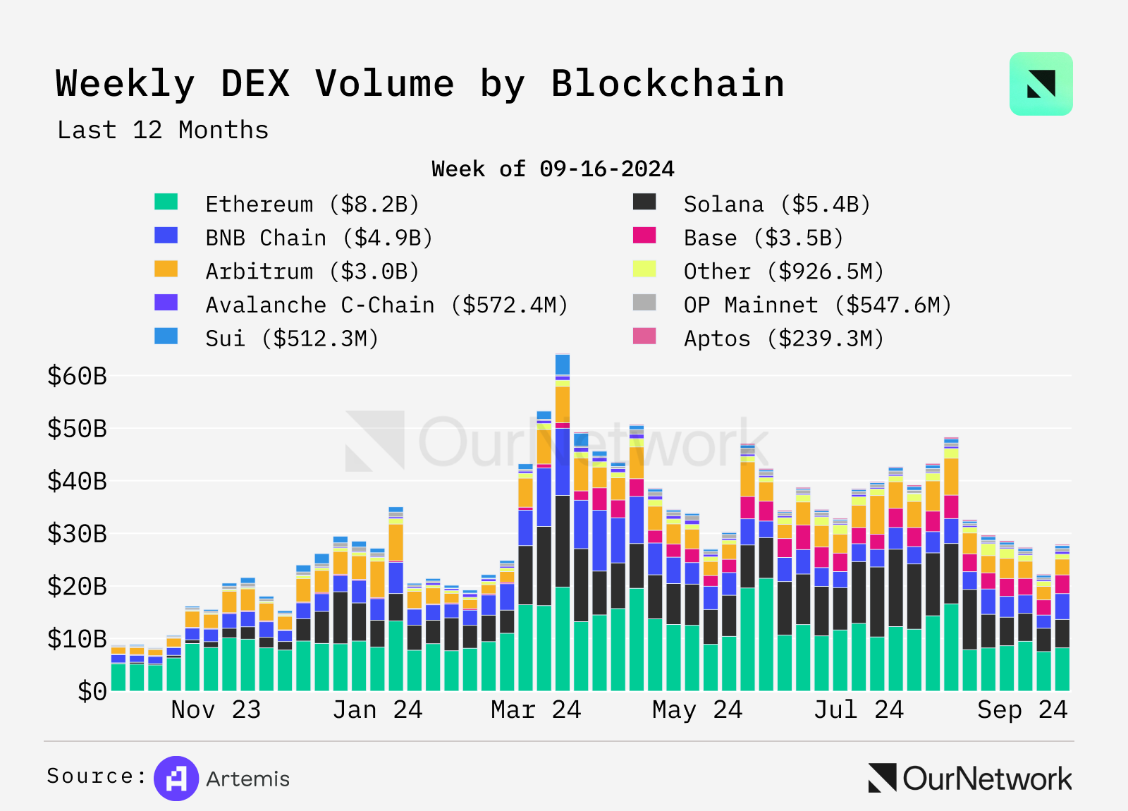 Data Interpretation DEX: Trading volume increased by 100% year-on-year, weekly trading volume reached $17 billion