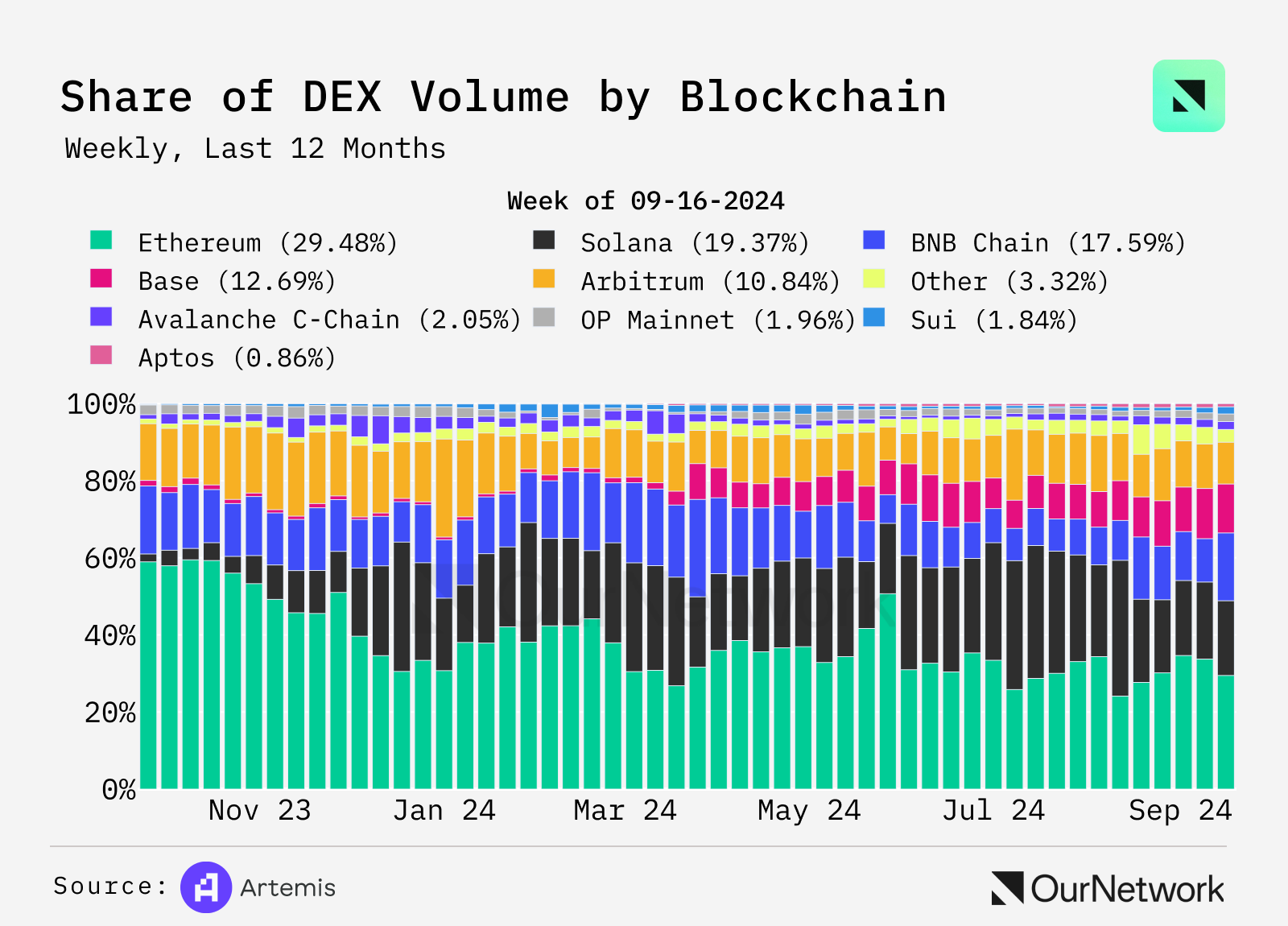 Data Interpretation DEX: Trading volume increased by 100% year-on-year, weekly trading volume reached $17 billion