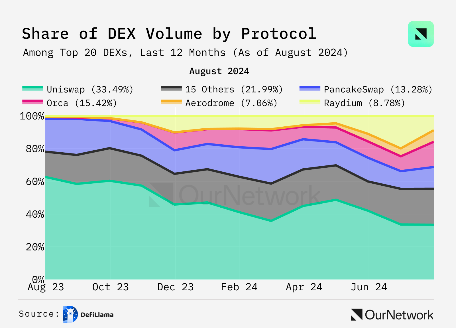 Data Interpretation DEX: Trading volume increased by 100% year-on-year, weekly trading volume reached $17 billion