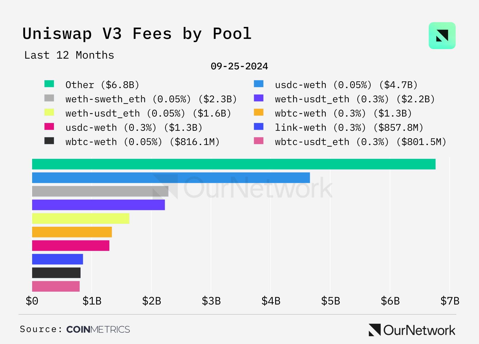 Data Interpretation DEX: Trading volume increased by 100% year-on-year, weekly trading volume reached $17 billion