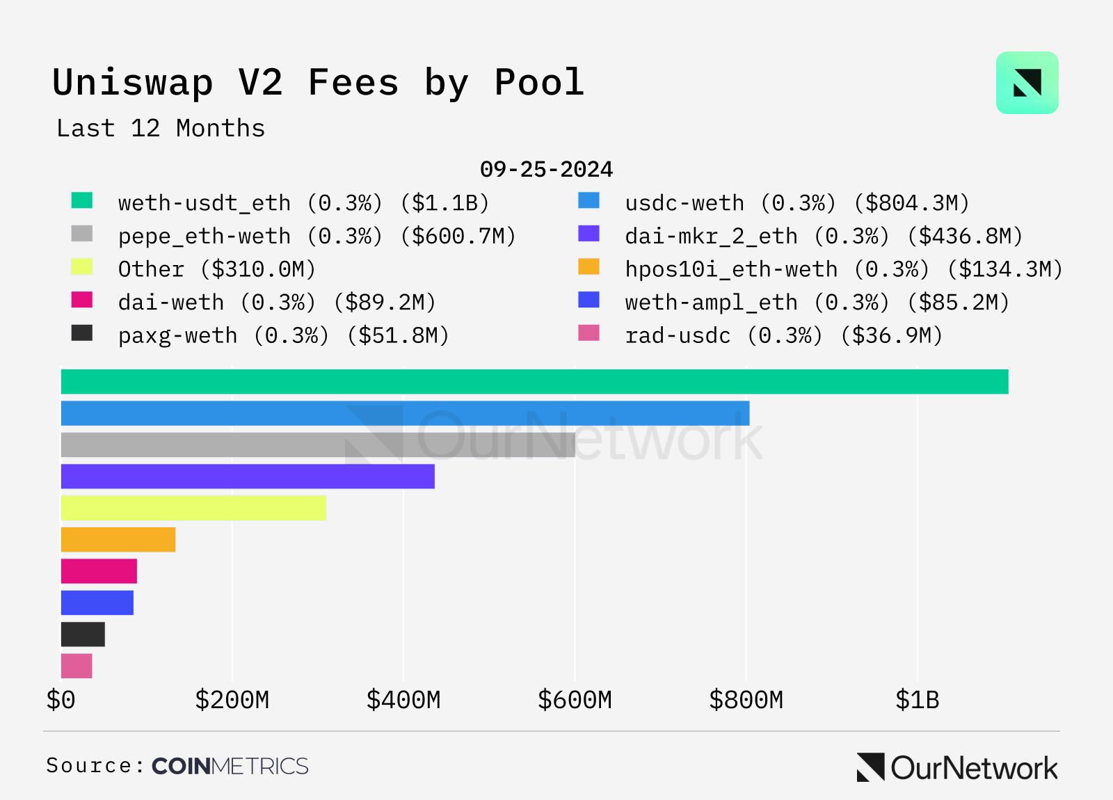 Data Interpretation DEX: Trading volume increased by 100% year-on-year, weekly trading volume reached $17 billion