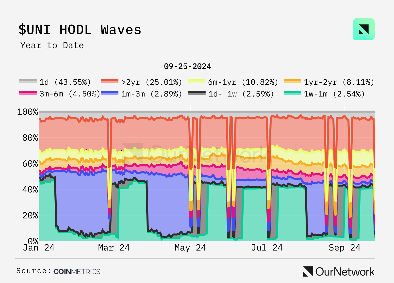 Data Interpretation DEX: Trading volume increased by 100% year-on-year, weekly trading volume reached $17 billion