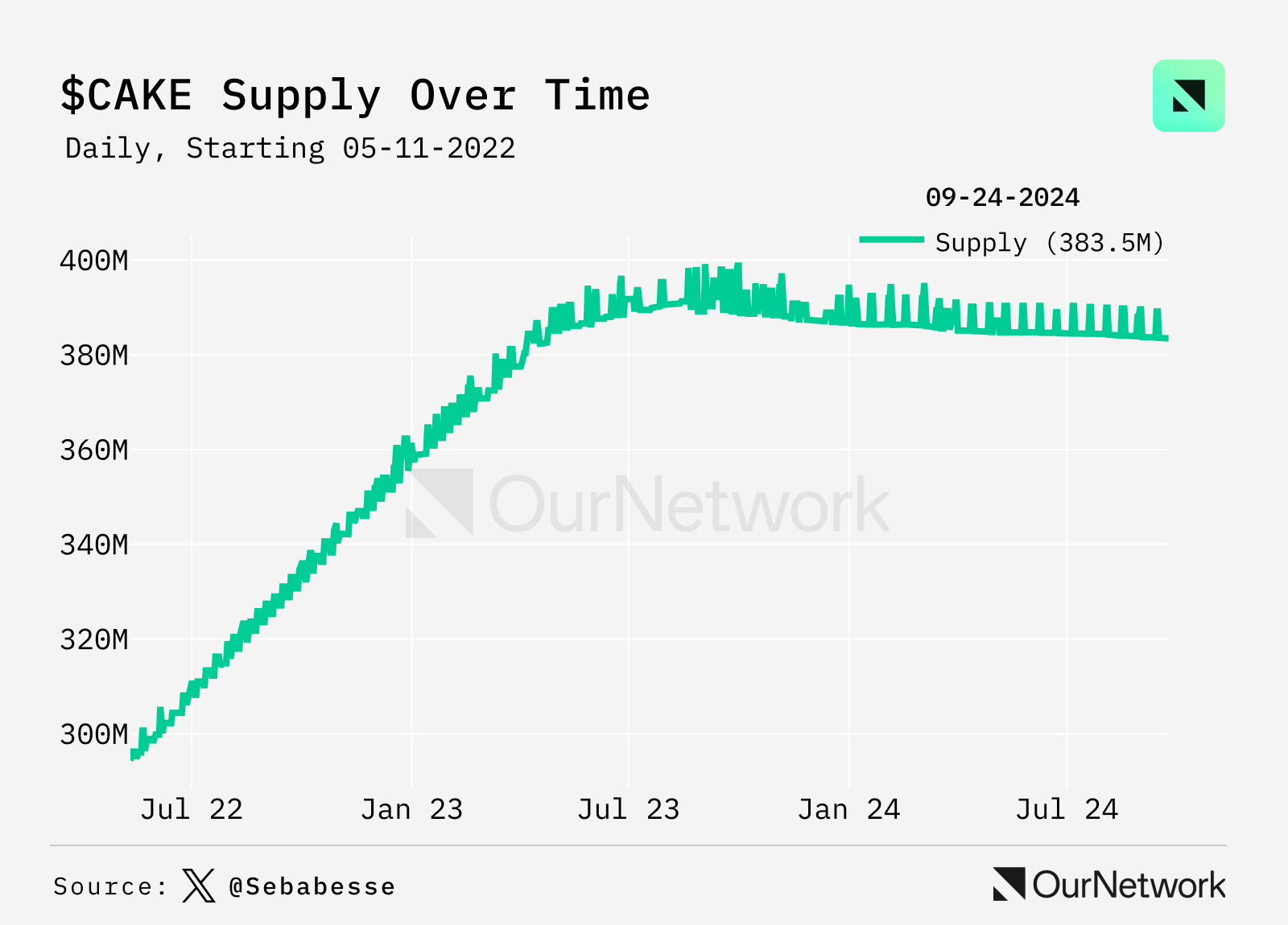 Data Interpretation DEX: Trading volume increased by 100% year-on-year, weekly trading volume reached $17 billion