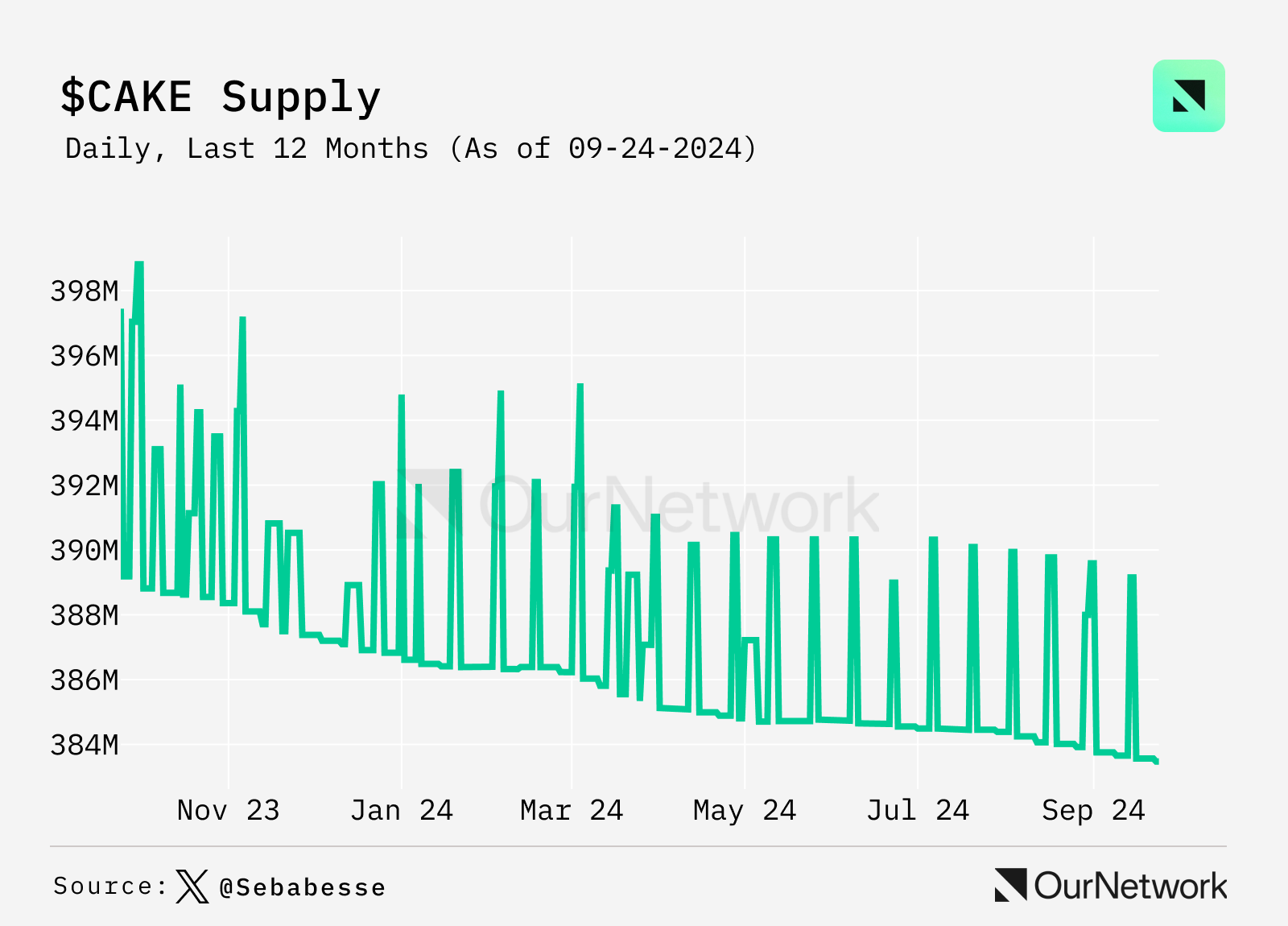 Data Interpretation DEX: Trading volume increased by 100% year-on-year, weekly trading volume reached $17 billion