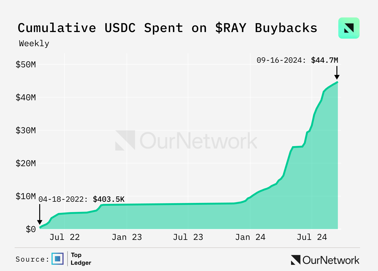 Data Interpretation DEX: Trading volume increased by 100% year-on-year, weekly trading volume reached $17 billion