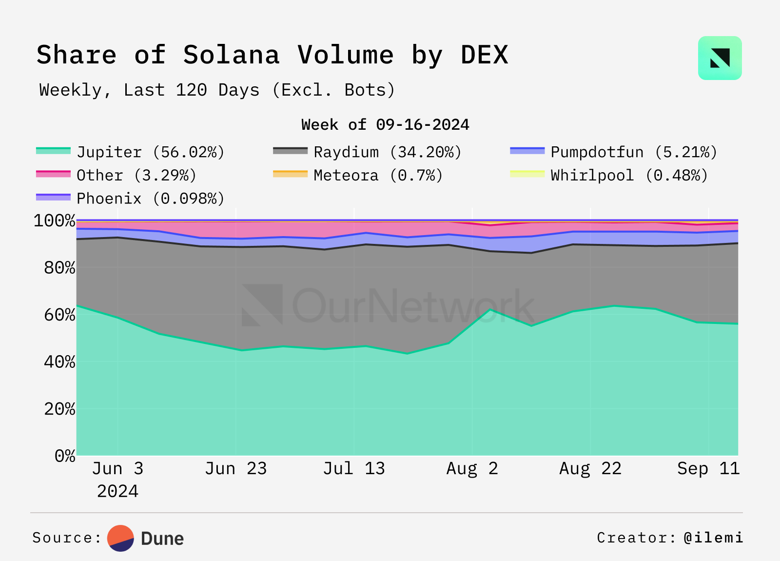 Data Interpretation DEX: Trading volume increased by 100% year-on-year, weekly trading volume reached $17 billion