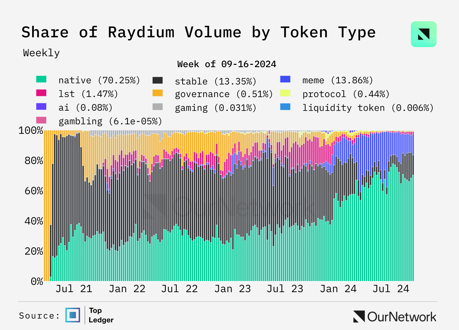 Data Interpretation DEX: Trading volume increased by 100% year-on-year, weekly trading volume reached $17 billion