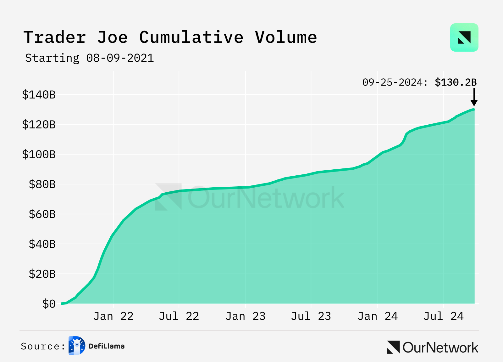 Data Interpretation DEX: Trading volume increased by 100% year-on-year, weekly trading volume reached $17 billion