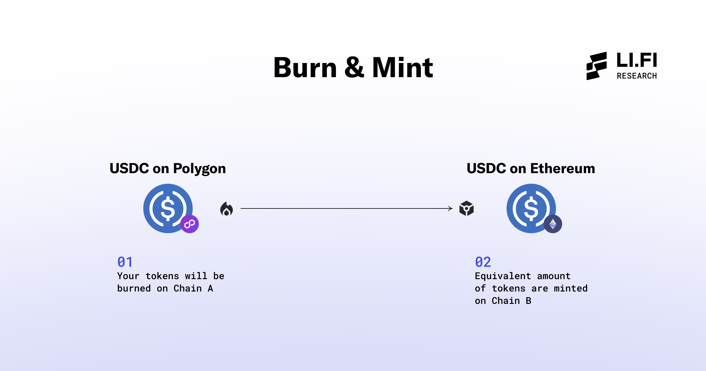 In-depth Analysis: Which Cross-Chain Token Issuance is Stronger?