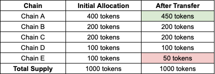 In-depth Analysis: Which Cross-Chain Token Issuance is Stronger?