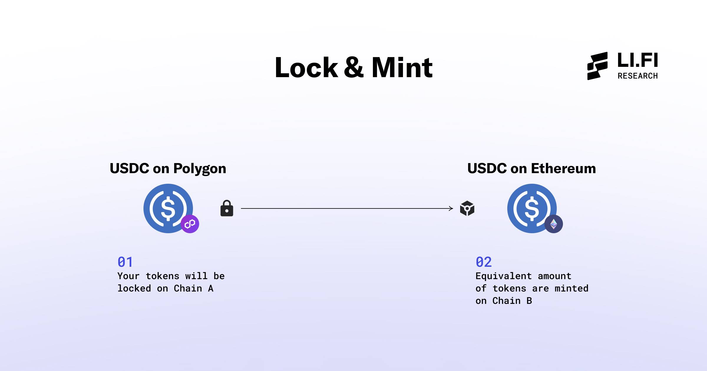 In-depth Analysis: Which Cross-Chain Token Issuance is Stronger?