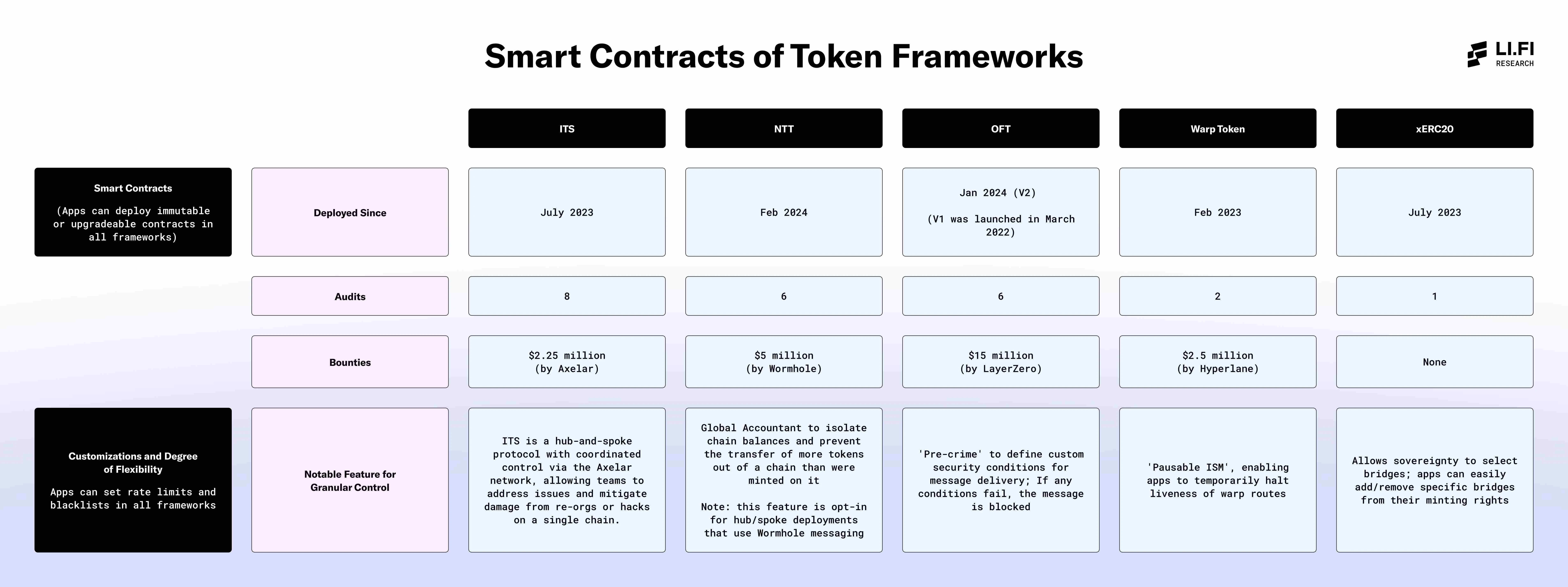 In-depth Analysis: Which Cross-Chain Token Issuance is Stronger?