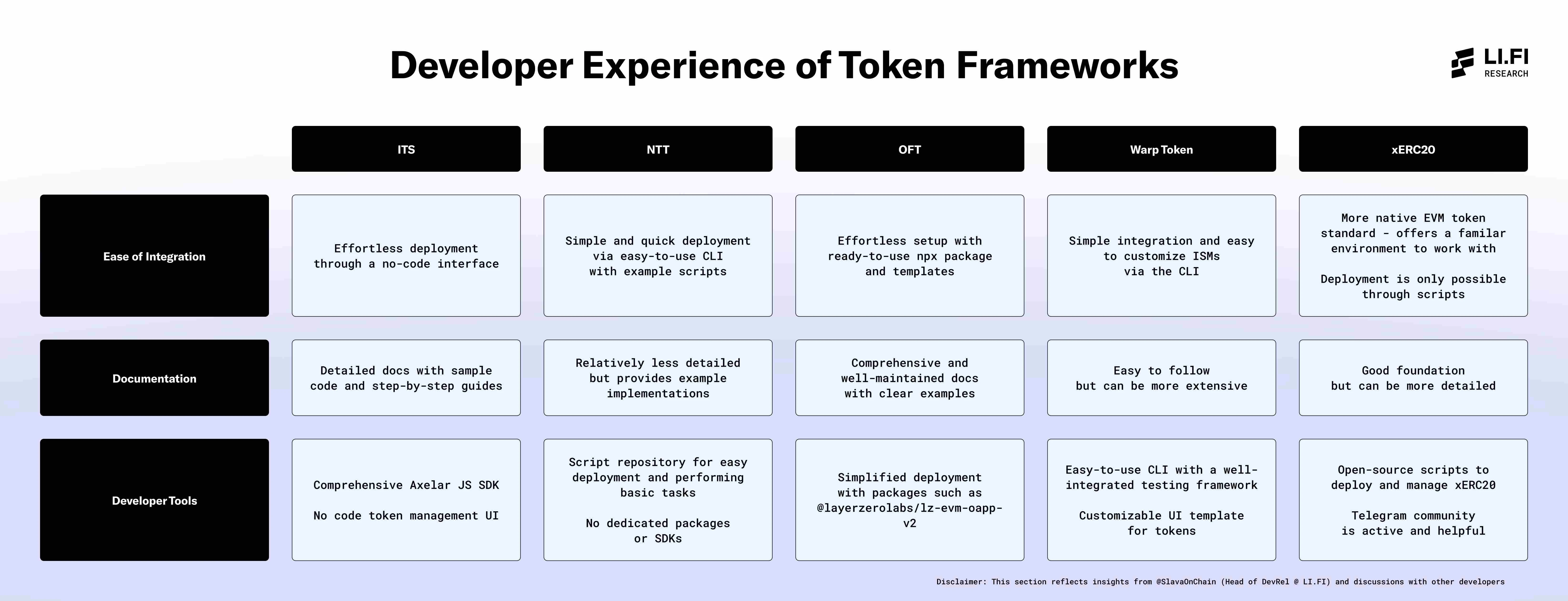 In-depth Analysis: Which Cross-Chain Token Issuance is Stronger?