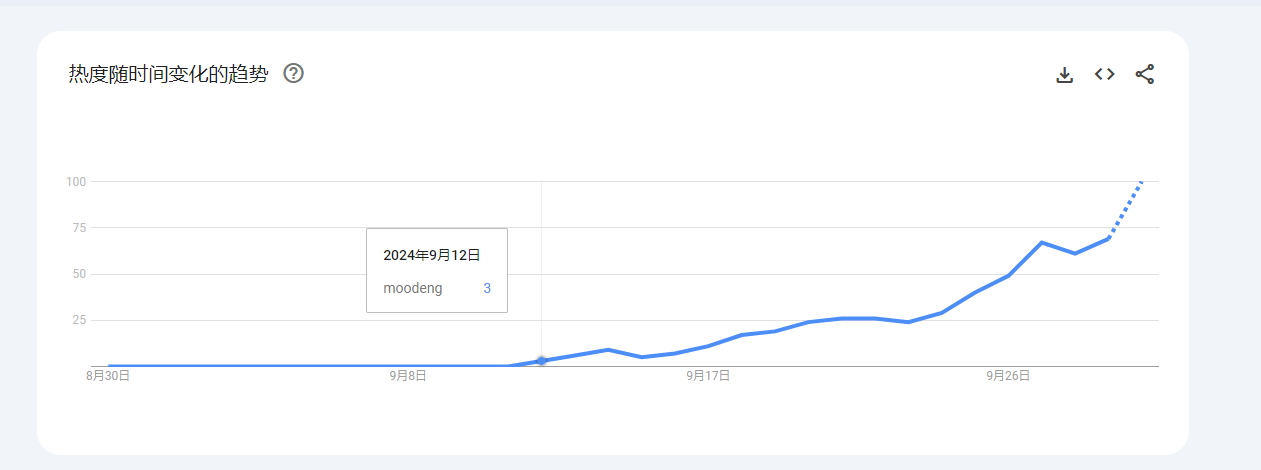 Who is behind MOODENG? Some addresses have seen returns exceeding 28,000 times without selling, and the largest holding address has gained nearly ten million in profits