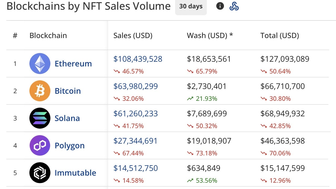 Digital Collectibles Market Struggles as September NFT Sales Slide by 47.9%