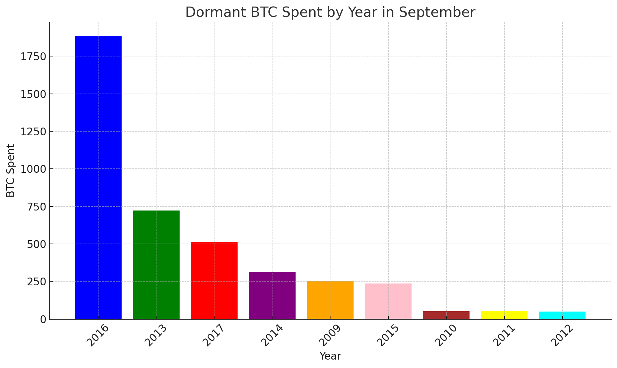 Dormant Bitcoin Wallets Moved $257M in Vintage BTC in September