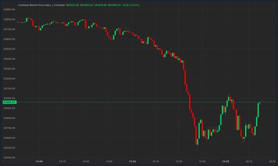 比特币价格走势（10月1日）（CoinDesk）