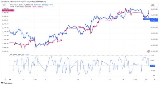 比特币与黄金价格对比（James Van Straten/TradingView）
